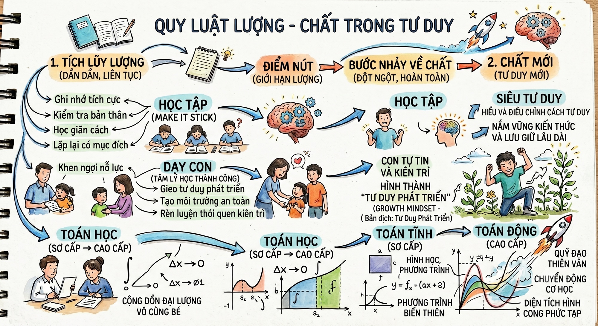 Sơ đồ lượng chất trong học tập và tư duy phát triển