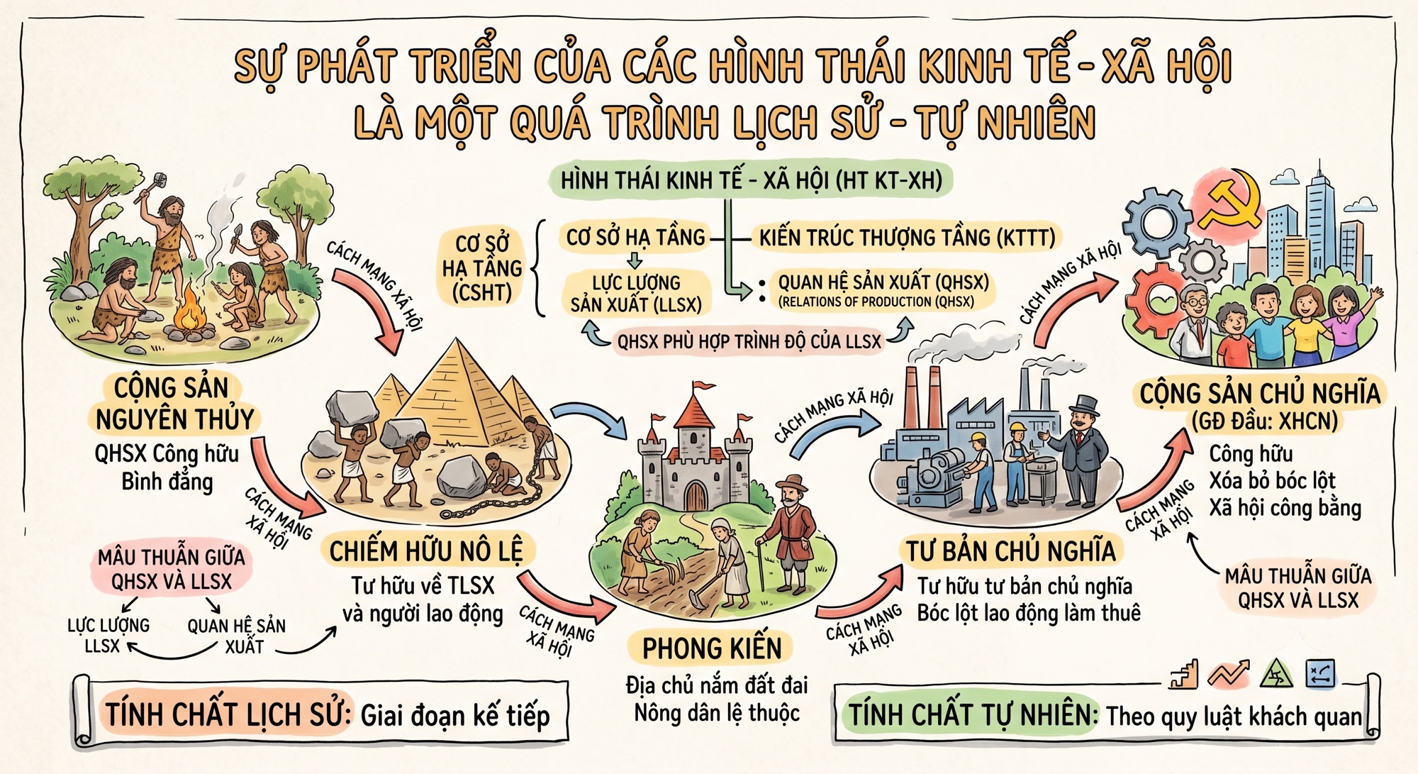 Sơ đồ sự phát triển của các hình thái kinh tế xã hội
